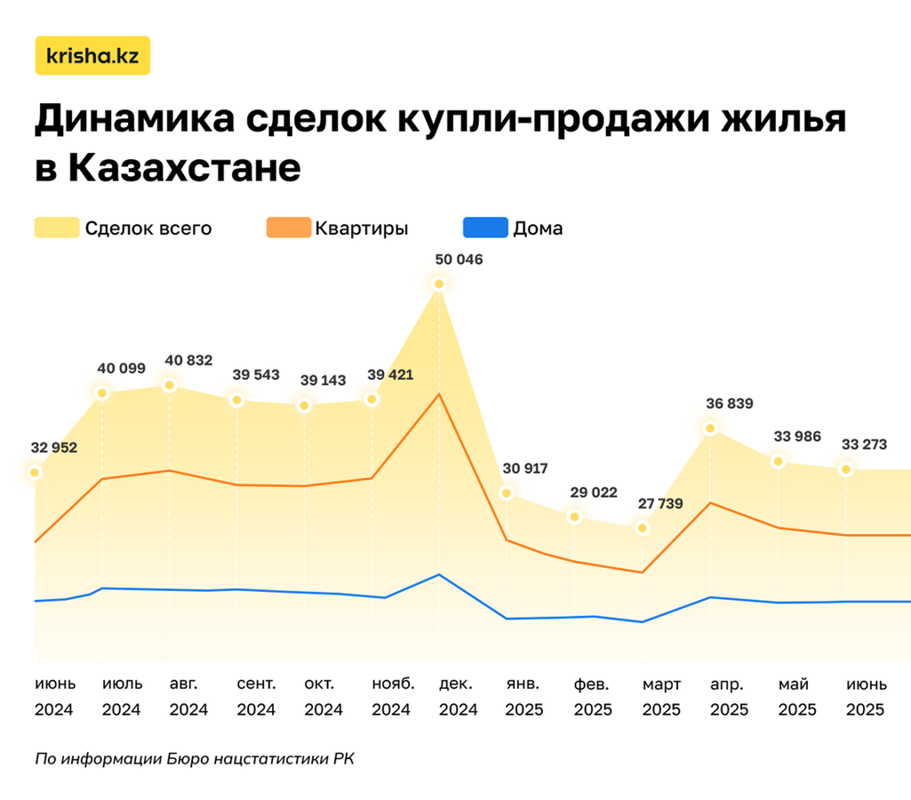 Изображение 1 для Спрос на жильё продолжает снижаться. Итоги июня 2025 года