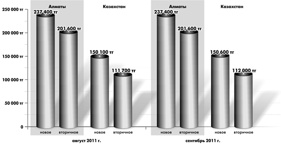 Количество сделок с жильём в РК уменьшилось
