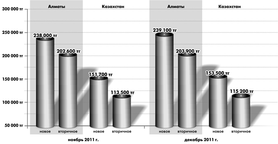 Цены на жильё в декабре 2011 года повысились
