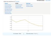 «Индекс Крыши» для Астаны и Караганды