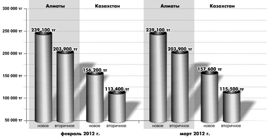 Цены на жильё в Алматы в марте не изменились