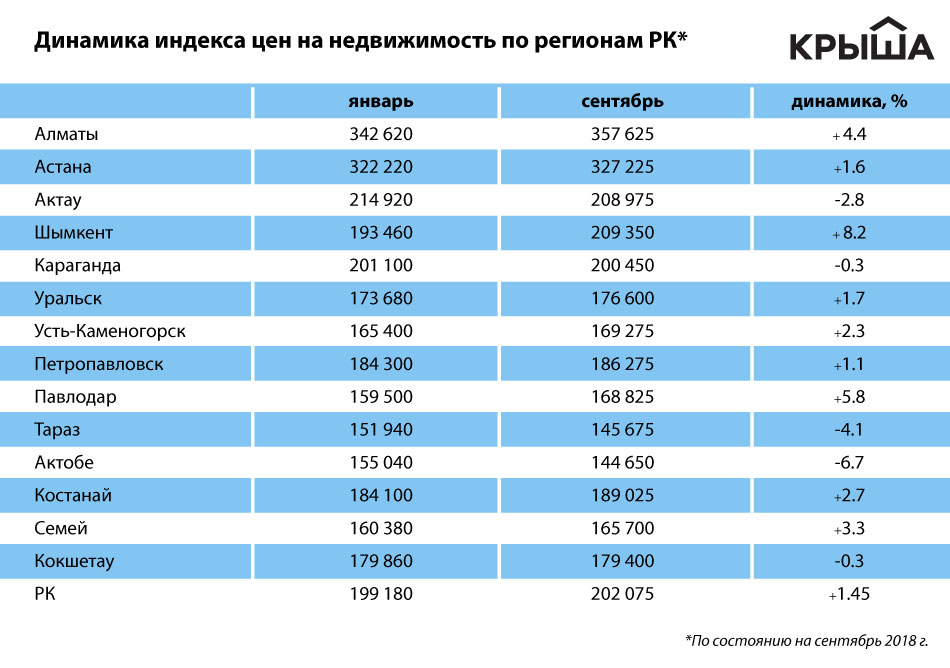 Стоимость Недвижимости В 2018 Году