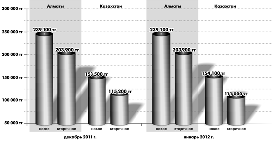Цены на&nbsp;жильё в&nbsp;январе в&nbsp;Алматы не&nbsp;изменились
