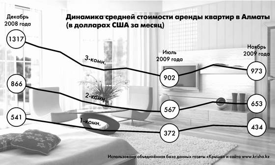 Снизятся ли цены на аренду?