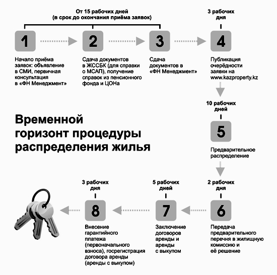 Арендное жильё — за 38 дней (окончание)
