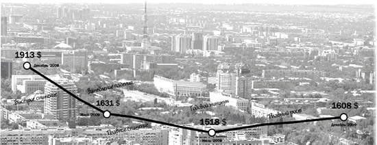 Как менялась цена на жильё в 2009 году?