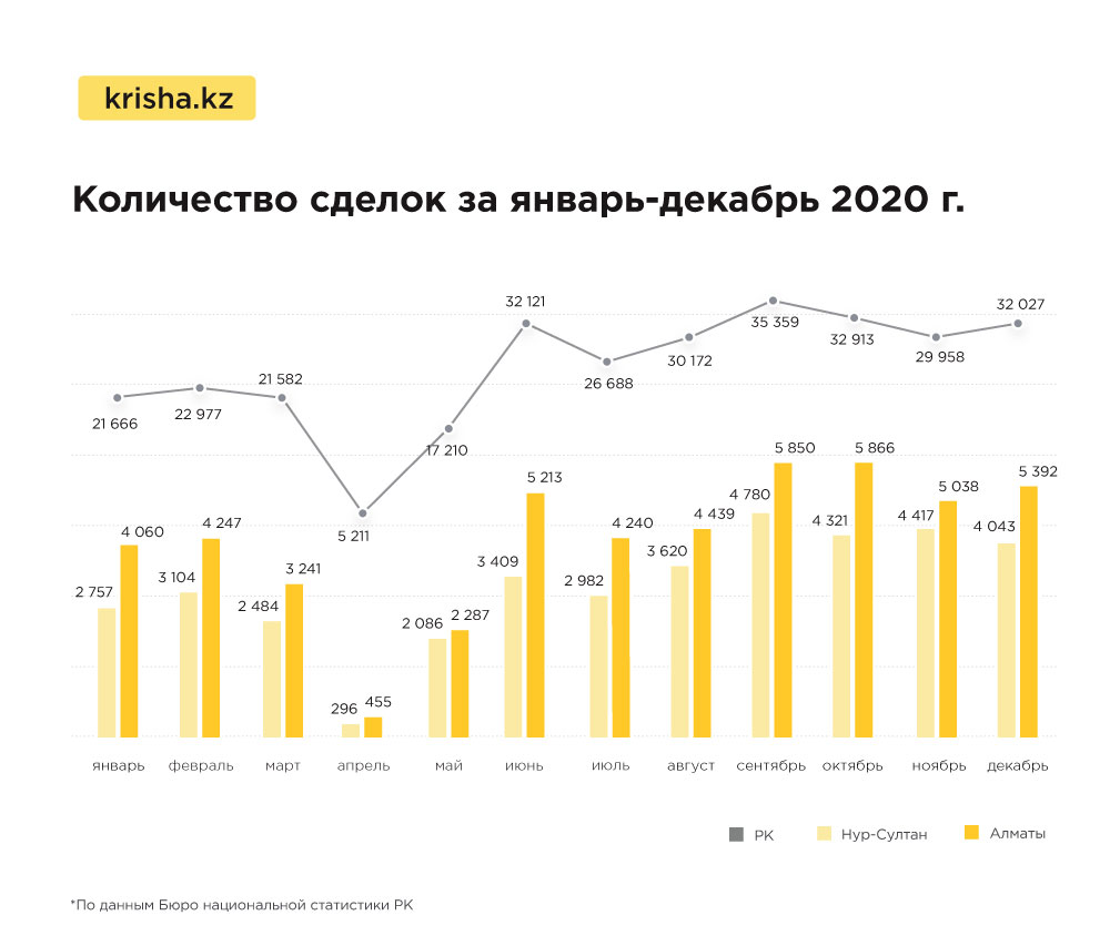 Недвижимость прогноз последние новости цены. Казахстан рынок недвижимости. Анализ рынка недвижимости Казахстан. Рынок недвижимости 2021. Количество сделок на рынке недвижимости по годам.