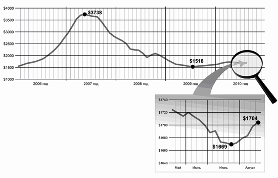 Почему растут цены на&nbsp;квартиры?