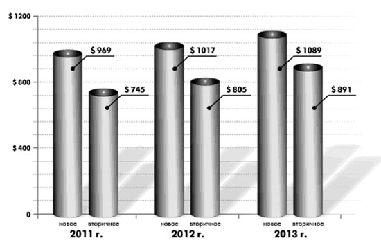На сколько могут вырасти цены на жильё?