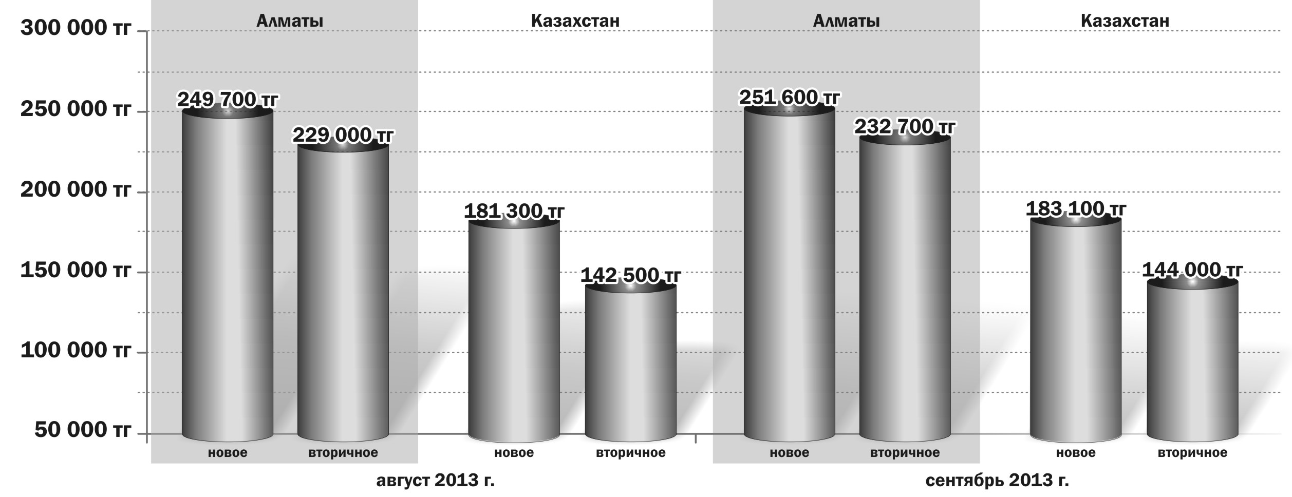 Цены и сделки на рынке жилья: официальная статистика сентября