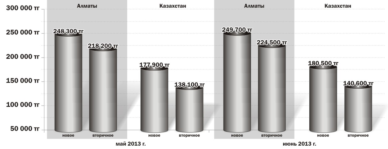Показатель количества сделок с жильём разнонаправленный, а цены остаются прежними или идут вверх