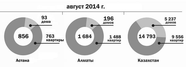 Цены на жильё и аренду прежние, но количество сделок снижается