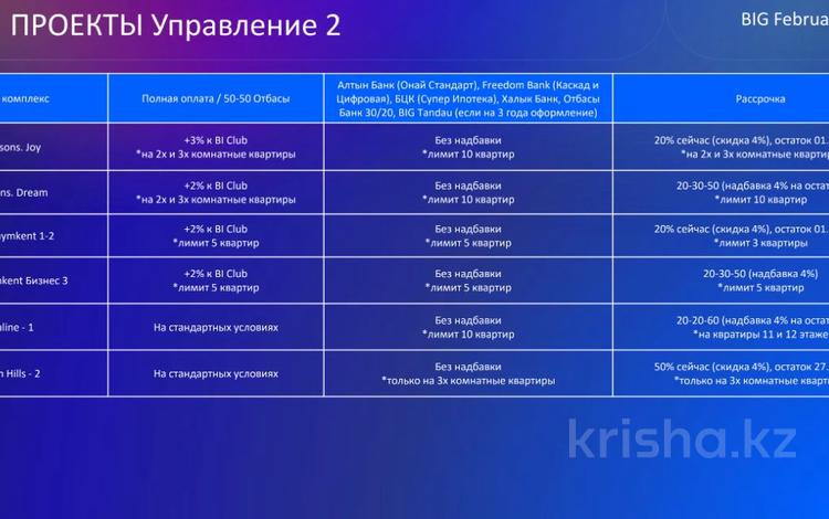 4-комнатная квартира · 117 м² · 9/16 этаж, Калдаякова — 432 000 〒/м² за ~ 50.3 млн 〒 в Шымкенте, Туран р-н — фото 2