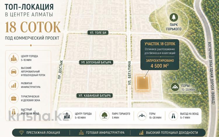 Жер телімі · 18 сотық, Бегалина 48, бағасы: 950 млн ₸ в Алматы, Медеуский р-н — фото 4
