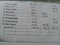 Отдельный дом · 4 комнаты · 120 м² · 10 сот., Братьев Родионовых 3 — Дукен Аленка за 35 млн ₸ в  — фото 23